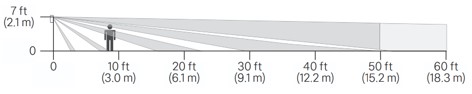 Diagram showing the wall sensor's detection range at 7 ft mounting height, extending roughly 60ft straight outwards